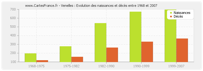 Venelles : Evolution des naissances et décès entre 1968 et 2007