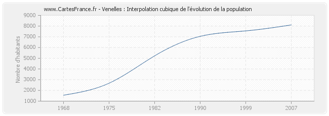 Venelles : Interpolation cubique de l'évolution de la population