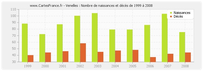 Venelles : Nombre de naissances et décès de 1999 à 2008