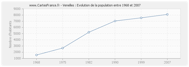Population Venelles