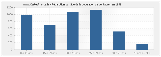 Répartition par âge de la population de Ventabren en 1999