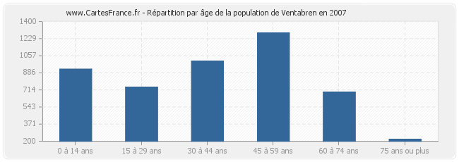 Répartition par âge de la population de Ventabren en 2007
