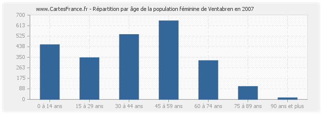 Répartition par âge de la population féminine de Ventabren en 2007