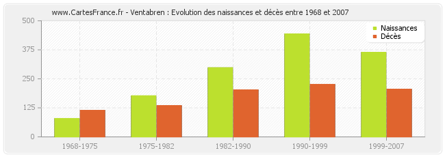 Ventabren : Evolution des naissances et décès entre 1968 et 2007