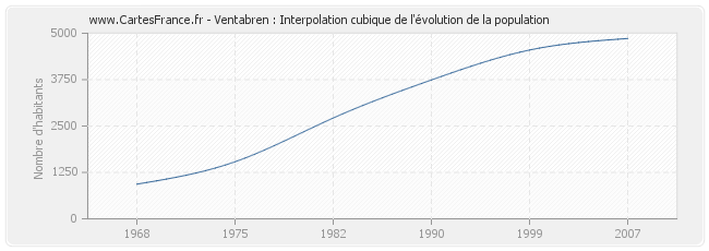 Ventabren : Interpolation cubique de l'évolution de la population