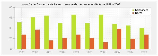 Ventabren : Nombre de naissances et décès de 1999 à 2008