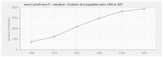 Population Ventabren