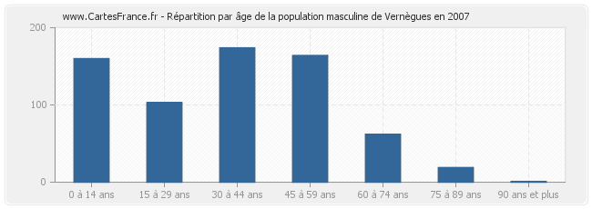 Répartition par âge de la population masculine de Vernègues en 2007