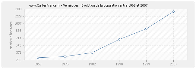 Population Vernègues