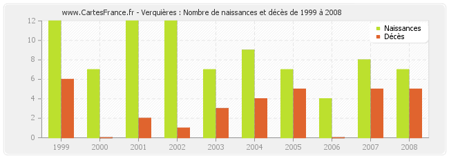 Verquières : Nombre de naissances et décès de 1999 à 2008