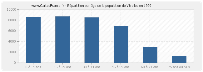 Répartition par âge de la population de Vitrolles en 1999