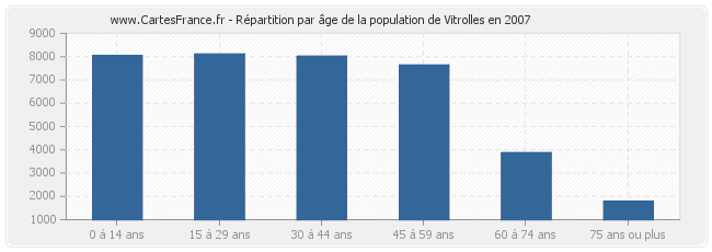 Répartition par âge de la population de Vitrolles en 2007