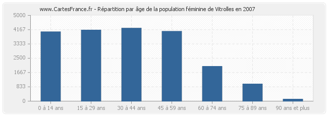 Répartition par âge de la population féminine de Vitrolles en 2007