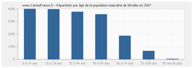 Répartition par âge de la population masculine de Vitrolles en 2007