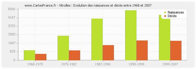 Vitrolles : Evolution des naissances et décès entre 1968 et 2007