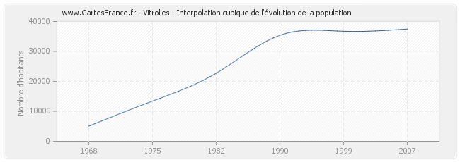 Vitrolles : Interpolation cubique de l'évolution de la population