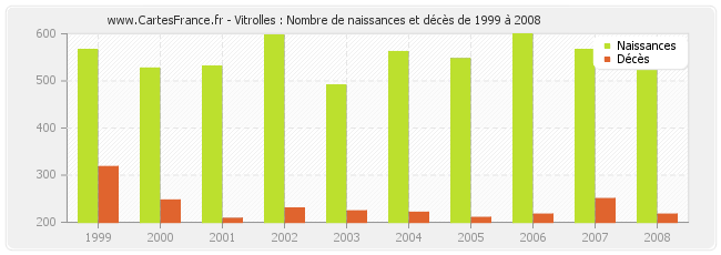 Vitrolles : Nombre de naissances et décès de 1999 à 2008