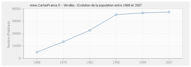 Population Vitrolles