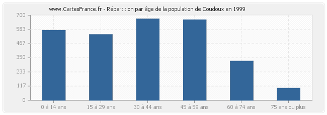 Répartition par âge de la population de Coudoux en 1999