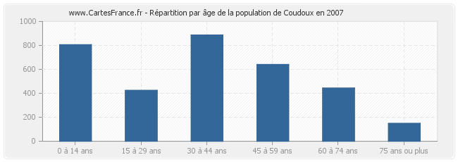 Répartition par âge de la population de Coudoux en 2007