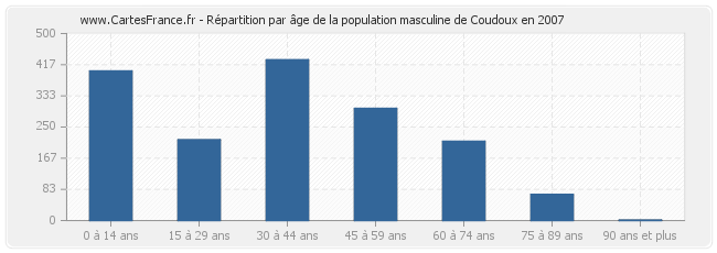 Répartition par âge de la population masculine de Coudoux en 2007