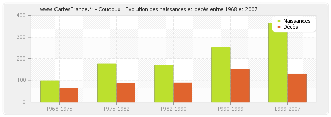 Coudoux : Evolution des naissances et décès entre 1968 et 2007