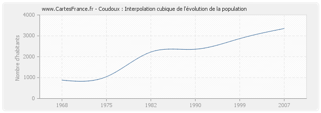 Coudoux : Interpolation cubique de l'évolution de la population