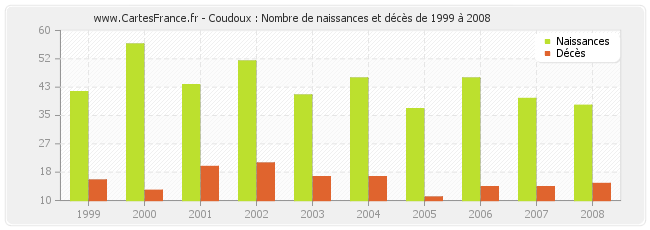 Coudoux : Nombre de naissances et décès de 1999 à 2008