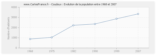 Population Coudoux