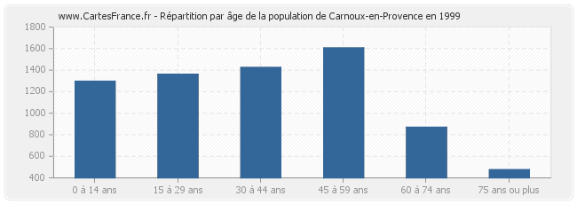 Répartition par âge de la population de Carnoux-en-Provence en 1999