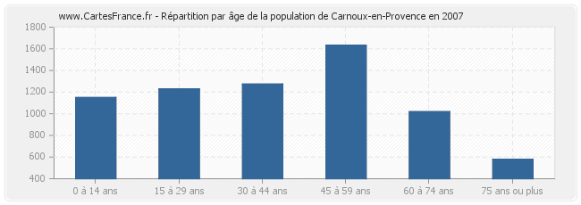Répartition par âge de la population de Carnoux-en-Provence en 2007