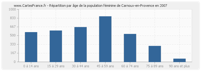 Répartition par âge de la population féminine de Carnoux-en-Provence en 2007