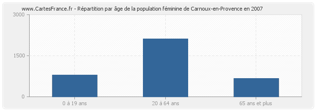 Répartition par âge de la population féminine de Carnoux-en-Provence en 2007