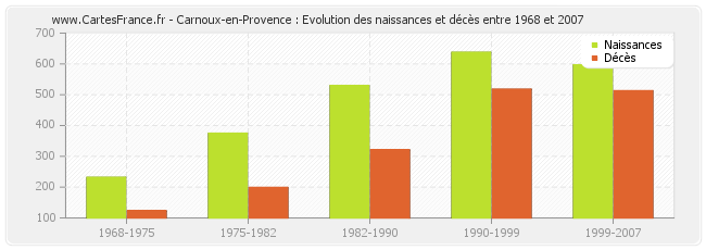 Carnoux-en-Provence : Evolution des naissances et décès entre 1968 et 2007