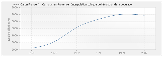 Carnoux-en-Provence : Interpolation cubique de l'évolution de la population