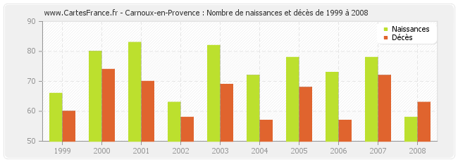 Carnoux-en-Provence : Nombre de naissances et décès de 1999 à 2008