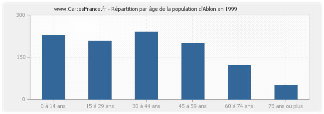 Répartition par âge de la population d'Ablon en 1999