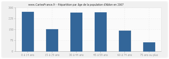 Répartition par âge de la population d'Ablon en 2007