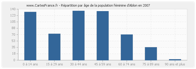 Répartition par âge de la population féminine d'Ablon en 2007