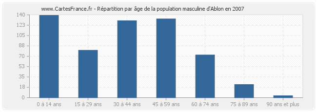 Répartition par âge de la population masculine d'Ablon en 2007
