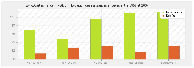 Ablon : Evolution des naissances et décès entre 1968 et 2007
