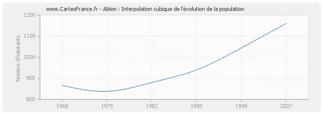 Ablon : Interpolation cubique de l'évolution de la population