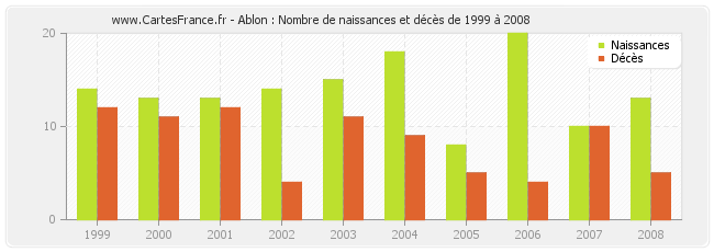 Ablon : Nombre de naissances et décès de 1999 à 2008