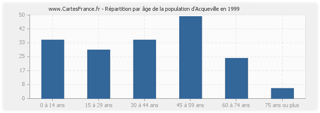 Répartition par âge de la population d'Acqueville en 1999