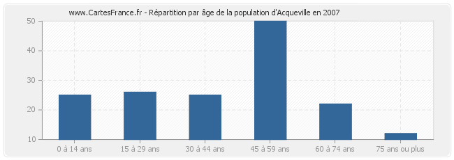 Répartition par âge de la population d'Acqueville en 2007