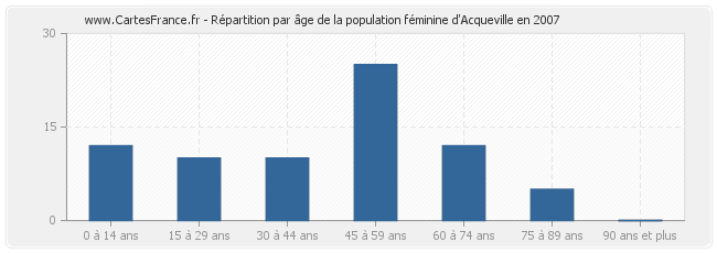 Répartition par âge de la population féminine d'Acqueville en 2007