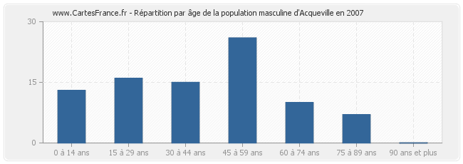 Répartition par âge de la population masculine d'Acqueville en 2007