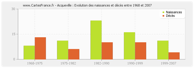Acqueville : Evolution des naissances et décès entre 1968 et 2007