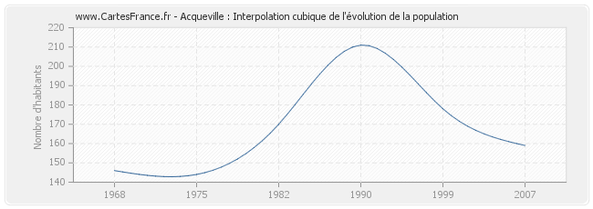 Acqueville : Interpolation cubique de l'évolution de la population