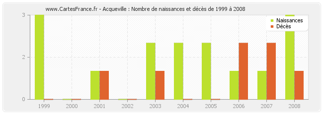 Acqueville : Nombre de naissances et décès de 1999 à 2008